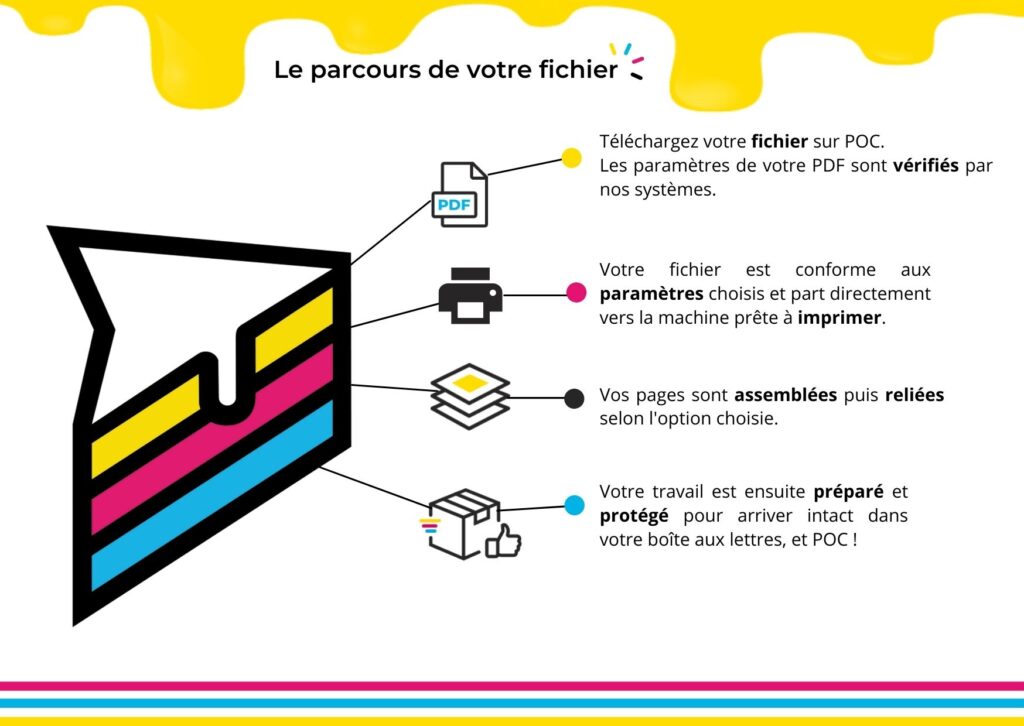 flux derrière POC, flux fichier impression, flux téléchargement fichier, chemin de mon fichier, parcours de mon fichier, étapes parcours de mon fichier