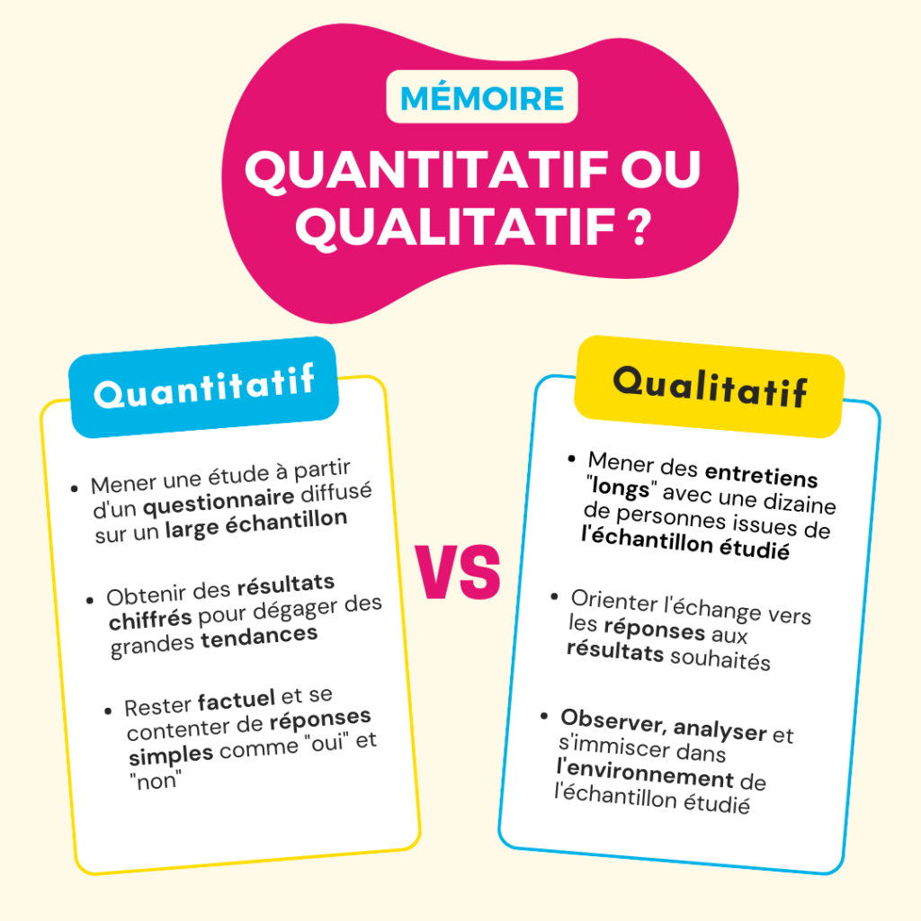 étude qualitative mémoire entreitens longs sur petit échantillon et échange puis observation de l'environnement et quantitatif avec un questionnaire sur un large échantillon et résultats chiffrés avec réponses simples mémoire