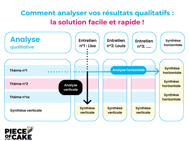 Méthodologie de mémoire les analyses verticales et horizontales